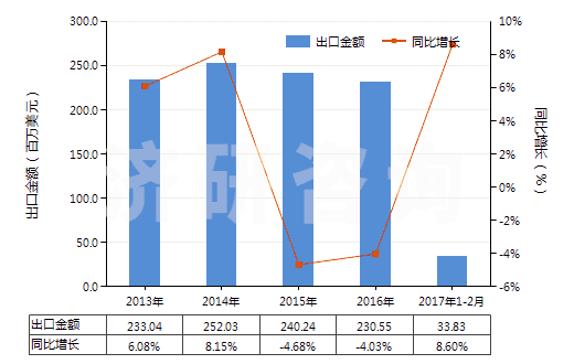 2013-2017年2月中國(guó)耐火水泥、灰泥及類(lèi)似耐火材料(耐火混凝土及類(lèi)似耐火混合制品,但品目3801的產(chǎn)品除外)(HS38160000)出口總額及增速統(tǒng)計(jì)
